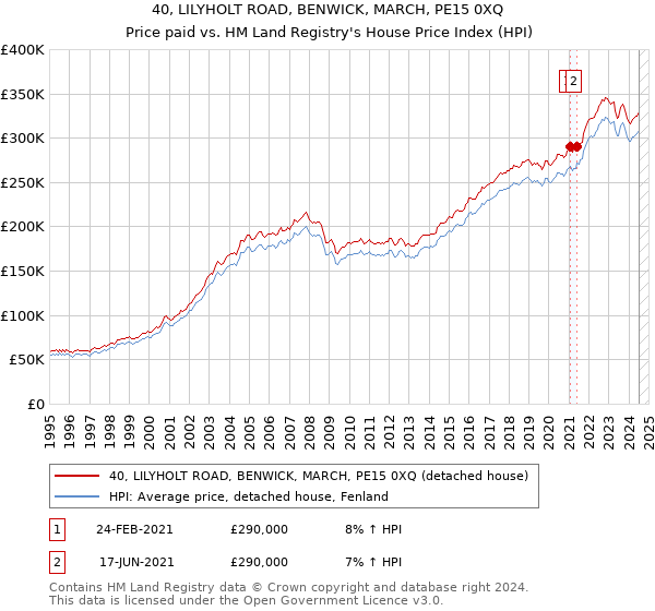 40, LILYHOLT ROAD, BENWICK, MARCH, PE15 0XQ: Price paid vs HM Land Registry's House Price Index