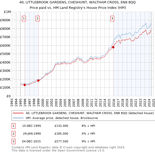 40, LITTLEBROOK GARDENS, CHESHUNT, WALTHAM CROSS, EN8 8QQ: Price paid vs HM Land Registry's House Price Index