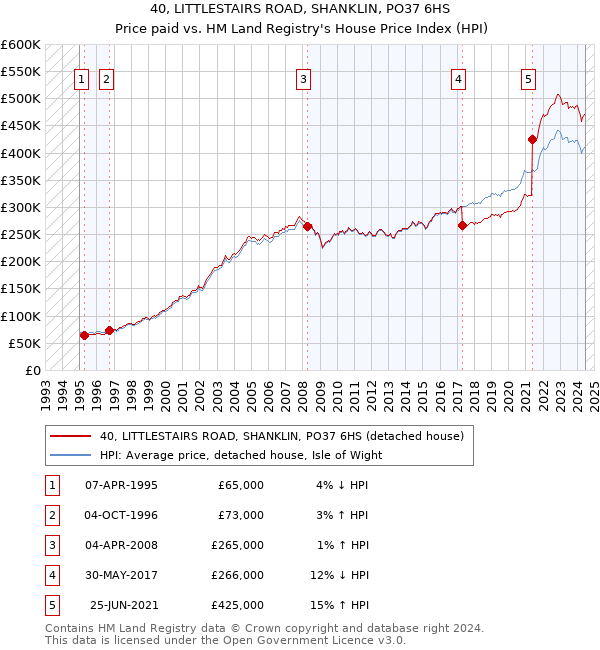 40, LITTLESTAIRS ROAD, SHANKLIN, PO37 6HS: Price paid vs HM Land Registry's House Price Index