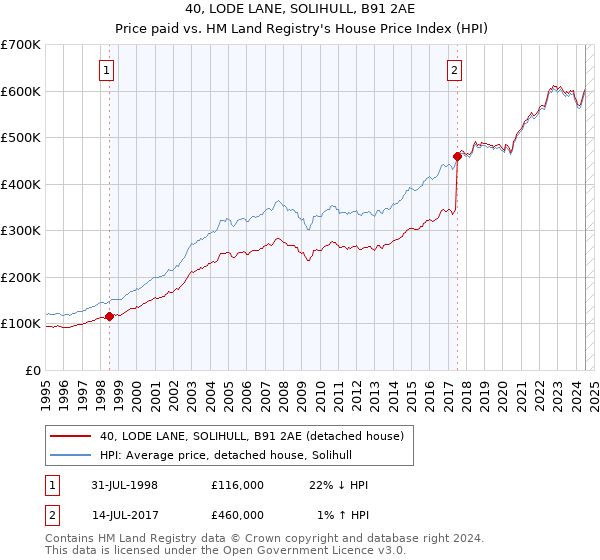 40, LODE LANE, SOLIHULL, B91 2AE: Price paid vs HM Land Registry's House Price Index