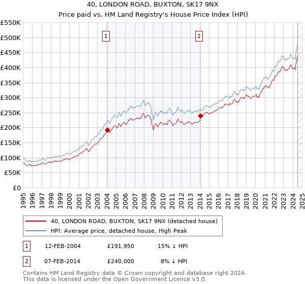 40, LONDON ROAD, BUXTON, SK17 9NX: Price paid vs HM Land Registry's House Price Index