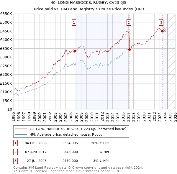 40, LONG HASSOCKS, RUGBY, CV23 0JS: Price paid vs HM Land Registry's House Price Index