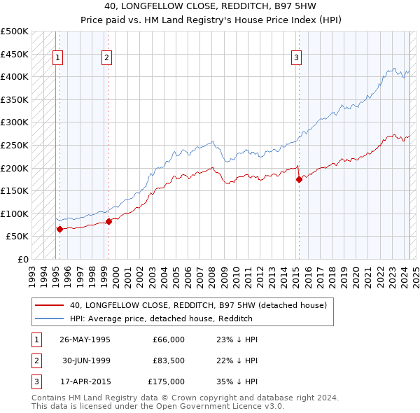 40, LONGFELLOW CLOSE, REDDITCH, B97 5HW: Price paid vs HM Land Registry's House Price Index