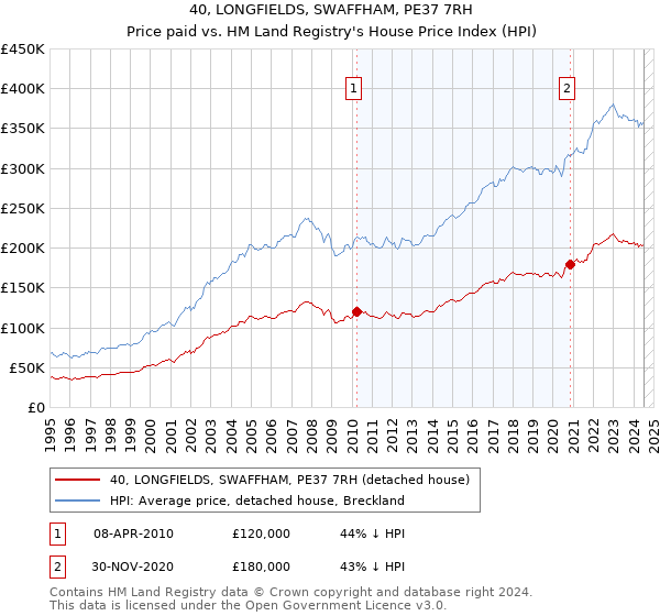 40, LONGFIELDS, SWAFFHAM, PE37 7RH: Price paid vs HM Land Registry's House Price Index