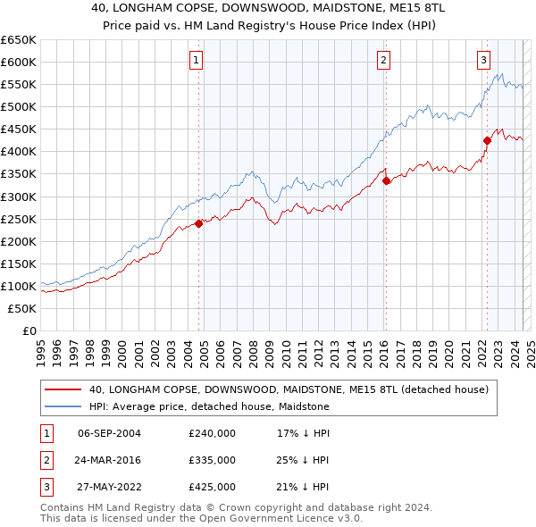 40, LONGHAM COPSE, DOWNSWOOD, MAIDSTONE, ME15 8TL: Price paid vs HM Land Registry's House Price Index