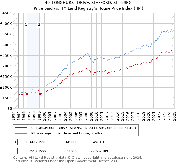 40, LONGHURST DRIVE, STAFFORD, ST16 3RG: Price paid vs HM Land Registry's House Price Index