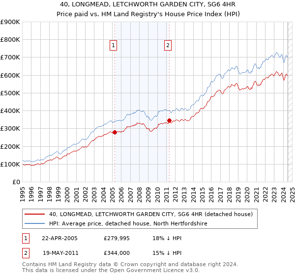 40, LONGMEAD, LETCHWORTH GARDEN CITY, SG6 4HR: Price paid vs HM Land Registry's House Price Index