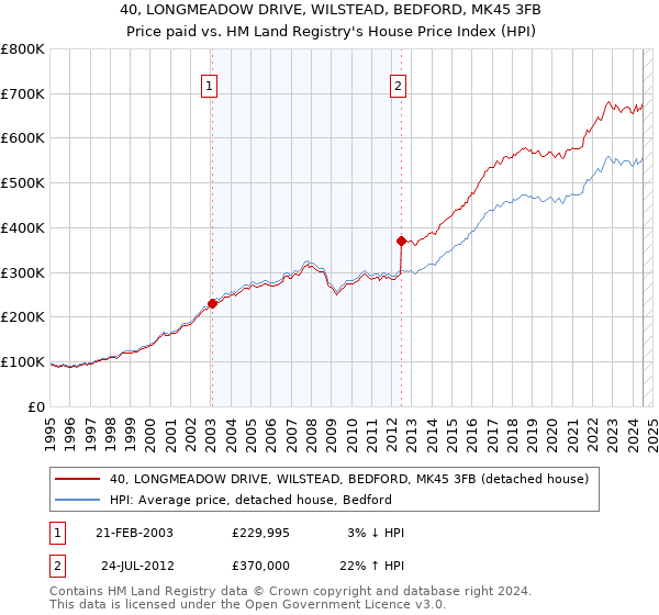 40, LONGMEADOW DRIVE, WILSTEAD, BEDFORD, MK45 3FB: Price paid vs HM Land Registry's House Price Index