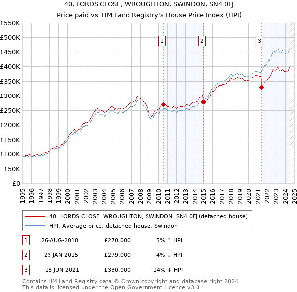 40, LORDS CLOSE, WROUGHTON, SWINDON, SN4 0FJ: Price paid vs HM Land Registry's House Price Index