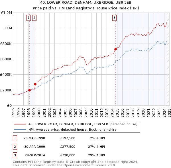 40, LOWER ROAD, DENHAM, UXBRIDGE, UB9 5EB: Price paid vs HM Land Registry's House Price Index