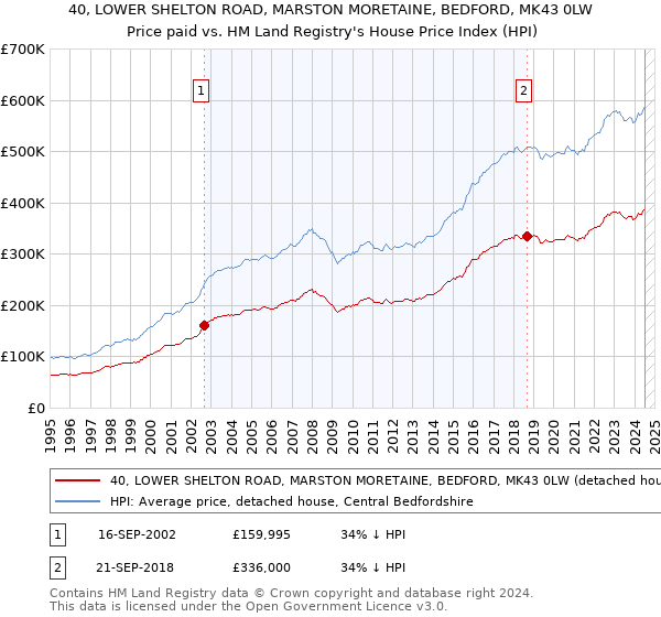 40, LOWER SHELTON ROAD, MARSTON MORETAINE, BEDFORD, MK43 0LW: Price paid vs HM Land Registry's House Price Index