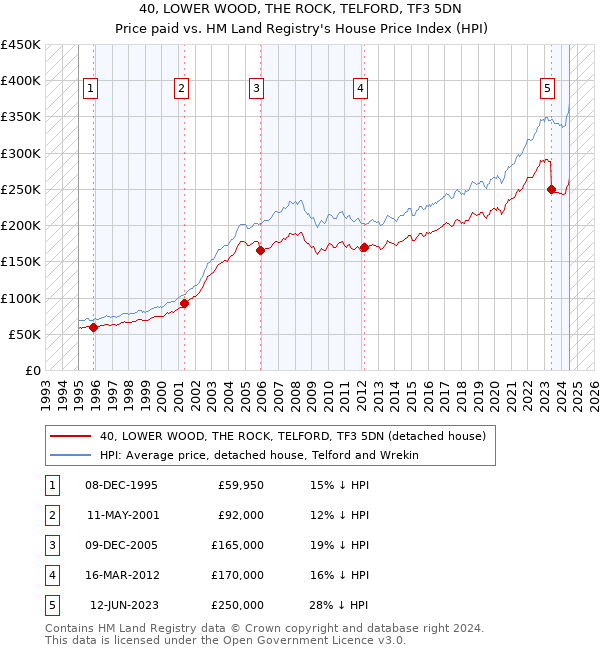 40, LOWER WOOD, THE ROCK, TELFORD, TF3 5DN: Price paid vs HM Land Registry's House Price Index