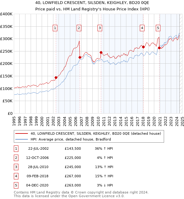 40, LOWFIELD CRESCENT, SILSDEN, KEIGHLEY, BD20 0QE: Price paid vs HM Land Registry's House Price Index