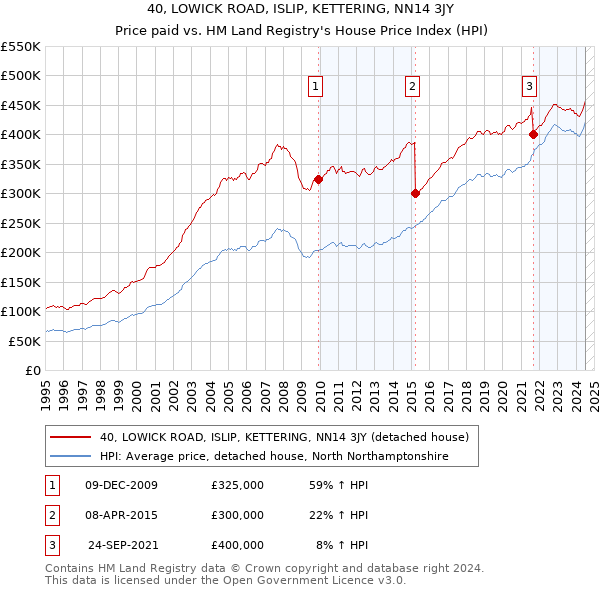 40, LOWICK ROAD, ISLIP, KETTERING, NN14 3JY: Price paid vs HM Land Registry's House Price Index