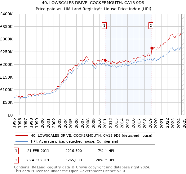 40, LOWSCALES DRIVE, COCKERMOUTH, CA13 9DS: Price paid vs HM Land Registry's House Price Index