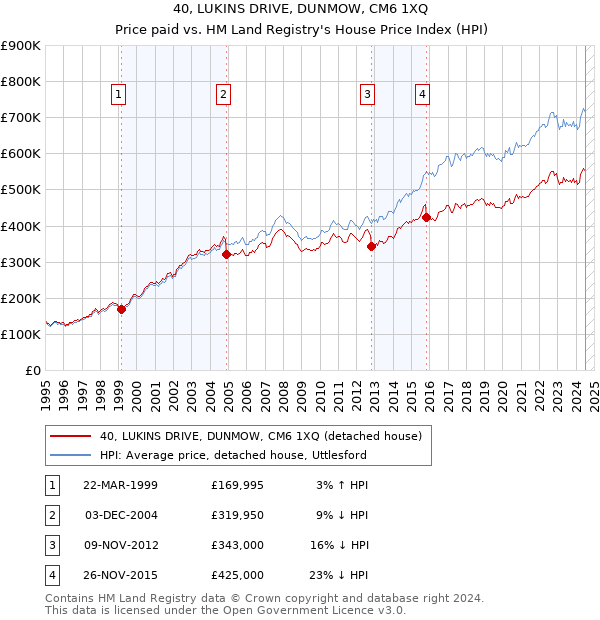 40, LUKINS DRIVE, DUNMOW, CM6 1XQ: Price paid vs HM Land Registry's House Price Index