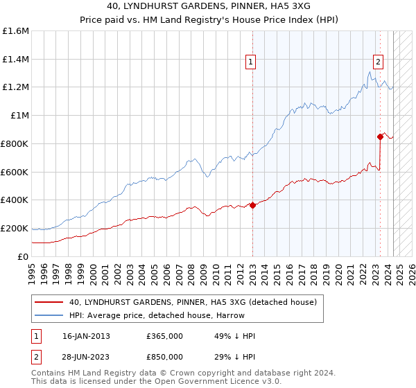 40, LYNDHURST GARDENS, PINNER, HA5 3XG: Price paid vs HM Land Registry's House Price Index