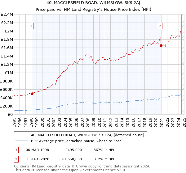 40, MACCLESFIELD ROAD, WILMSLOW, SK9 2AJ: Price paid vs HM Land Registry's House Price Index