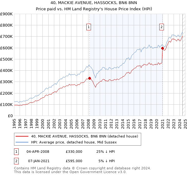 40, MACKIE AVENUE, HASSOCKS, BN6 8NN: Price paid vs HM Land Registry's House Price Index