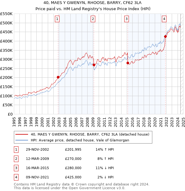 40, MAES Y GWENYN, RHOOSE, BARRY, CF62 3LA: Price paid vs HM Land Registry's House Price Index