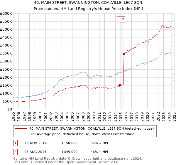 40, MAIN STREET, SWANNINGTON, COALVILLE, LE67 8QN: Price paid vs HM Land Registry's House Price Index