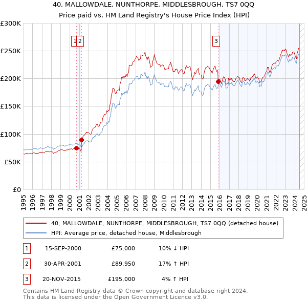 40, MALLOWDALE, NUNTHORPE, MIDDLESBROUGH, TS7 0QQ: Price paid vs HM Land Registry's House Price Index