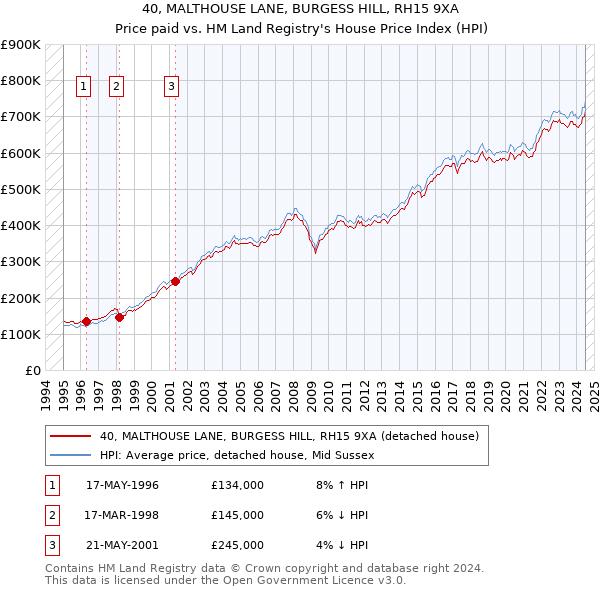 40, MALTHOUSE LANE, BURGESS HILL, RH15 9XA: Price paid vs HM Land Registry's House Price Index