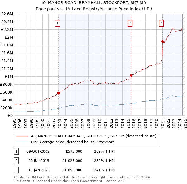 40, MANOR ROAD, BRAMHALL, STOCKPORT, SK7 3LY: Price paid vs HM Land Registry's House Price Index