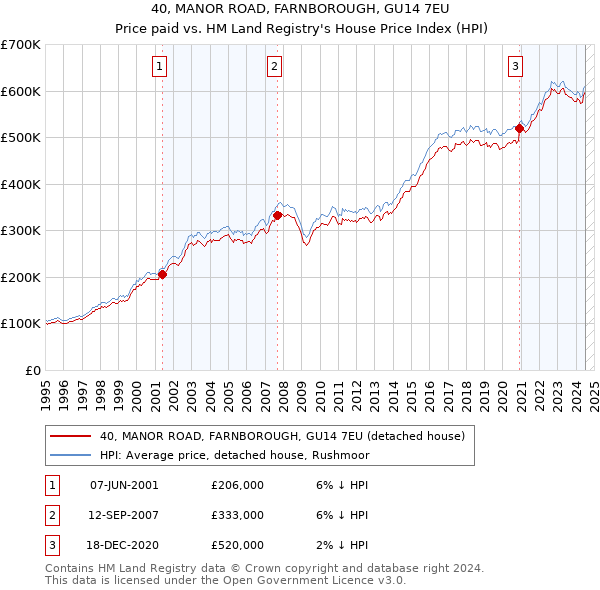 40, MANOR ROAD, FARNBOROUGH, GU14 7EU: Price paid vs HM Land Registry's House Price Index