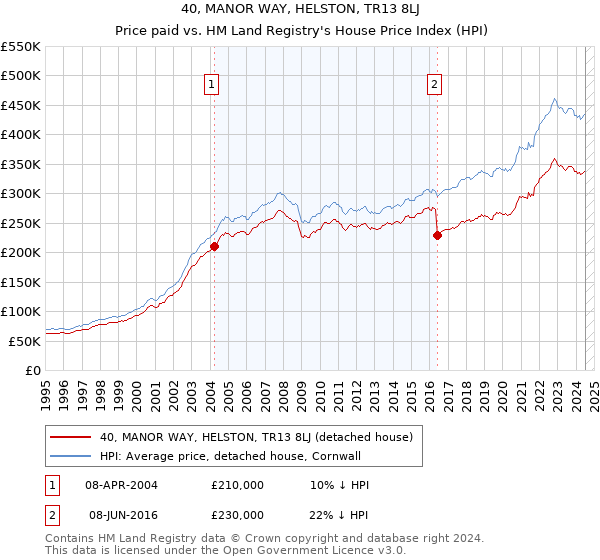 40, MANOR WAY, HELSTON, TR13 8LJ: Price paid vs HM Land Registry's House Price Index