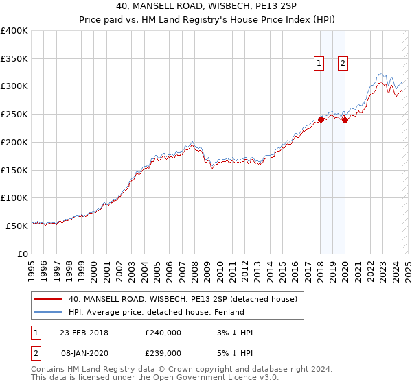 40, MANSELL ROAD, WISBECH, PE13 2SP: Price paid vs HM Land Registry's House Price Index