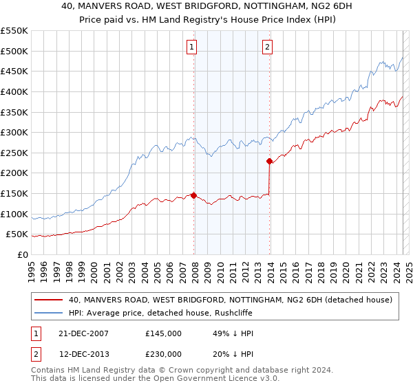 40, MANVERS ROAD, WEST BRIDGFORD, NOTTINGHAM, NG2 6DH: Price paid vs HM Land Registry's House Price Index