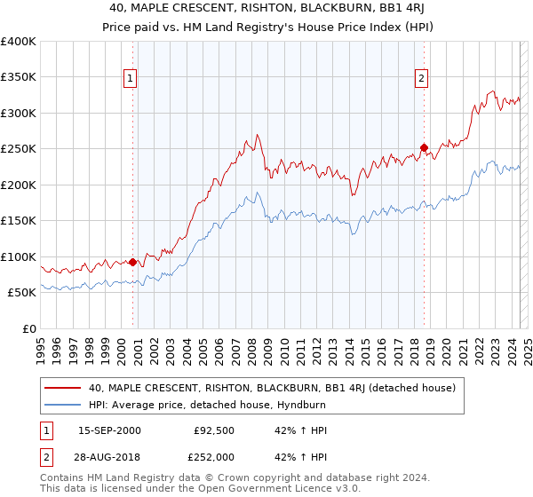 40, MAPLE CRESCENT, RISHTON, BLACKBURN, BB1 4RJ: Price paid vs HM Land Registry's House Price Index