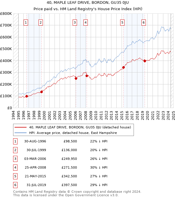 40, MAPLE LEAF DRIVE, BORDON, GU35 0JU: Price paid vs HM Land Registry's House Price Index