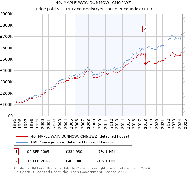 40, MAPLE WAY, DUNMOW, CM6 1WZ: Price paid vs HM Land Registry's House Price Index