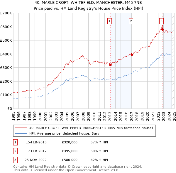 40, MARLE CROFT, WHITEFIELD, MANCHESTER, M45 7NB: Price paid vs HM Land Registry's House Price Index