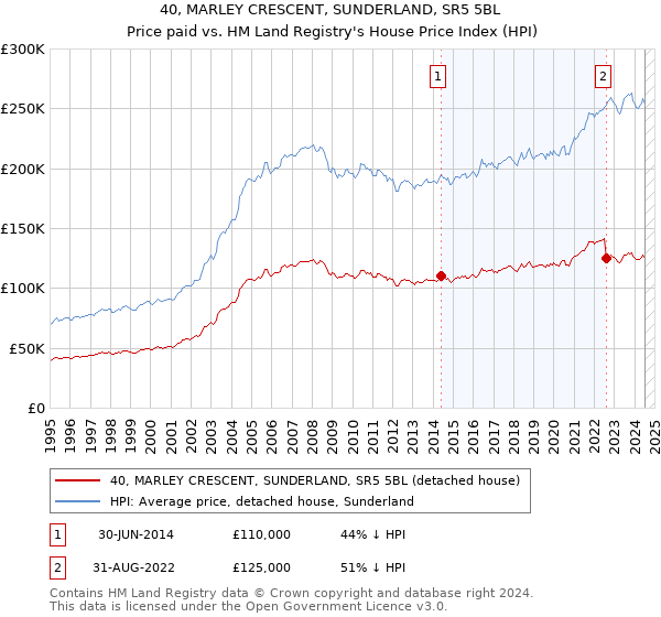 40, MARLEY CRESCENT, SUNDERLAND, SR5 5BL: Price paid vs HM Land Registry's House Price Index