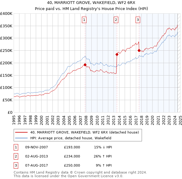 40, MARRIOTT GROVE, WAKEFIELD, WF2 6RX: Price paid vs HM Land Registry's House Price Index