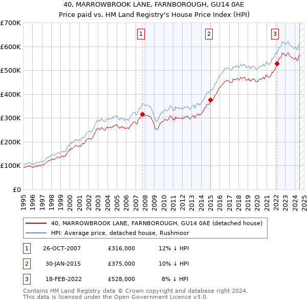 40, MARROWBROOK LANE, FARNBOROUGH, GU14 0AE: Price paid vs HM Land Registry's House Price Index