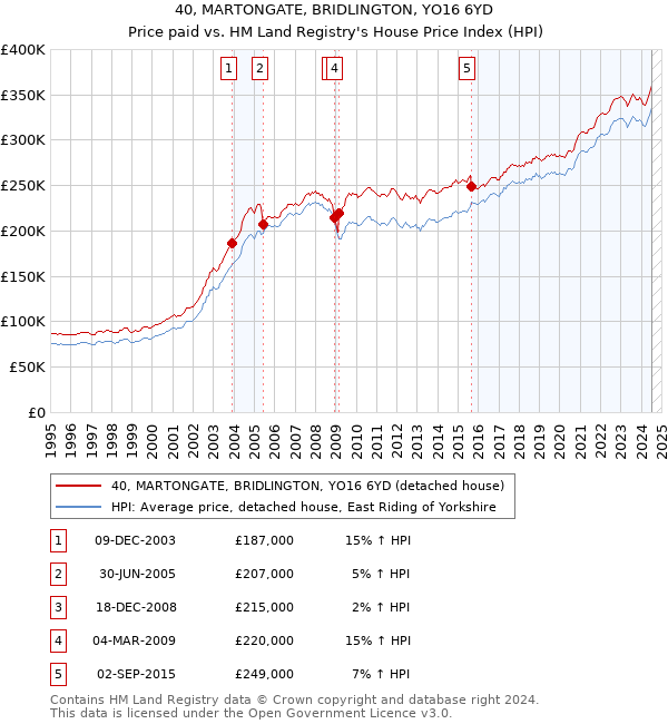 40, MARTONGATE, BRIDLINGTON, YO16 6YD: Price paid vs HM Land Registry's House Price Index