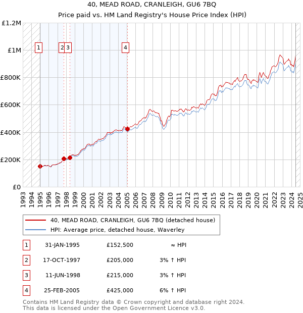 40, MEAD ROAD, CRANLEIGH, GU6 7BQ: Price paid vs HM Land Registry's House Price Index