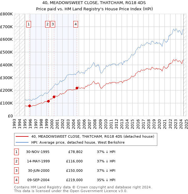 40, MEADOWSWEET CLOSE, THATCHAM, RG18 4DS: Price paid vs HM Land Registry's House Price Index