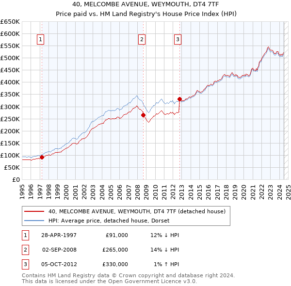 40, MELCOMBE AVENUE, WEYMOUTH, DT4 7TF: Price paid vs HM Land Registry's House Price Index