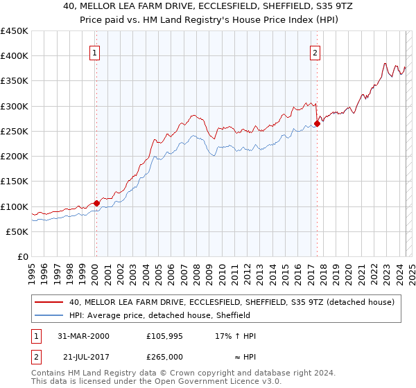 40, MELLOR LEA FARM DRIVE, ECCLESFIELD, SHEFFIELD, S35 9TZ: Price paid vs HM Land Registry's House Price Index