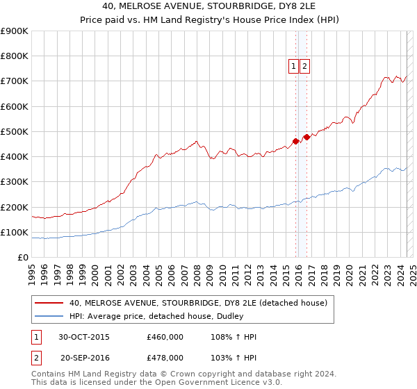 40, MELROSE AVENUE, STOURBRIDGE, DY8 2LE: Price paid vs HM Land Registry's House Price Index