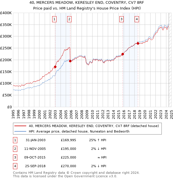 40, MERCERS MEADOW, KERESLEY END, COVENTRY, CV7 8RF: Price paid vs HM Land Registry's House Price Index