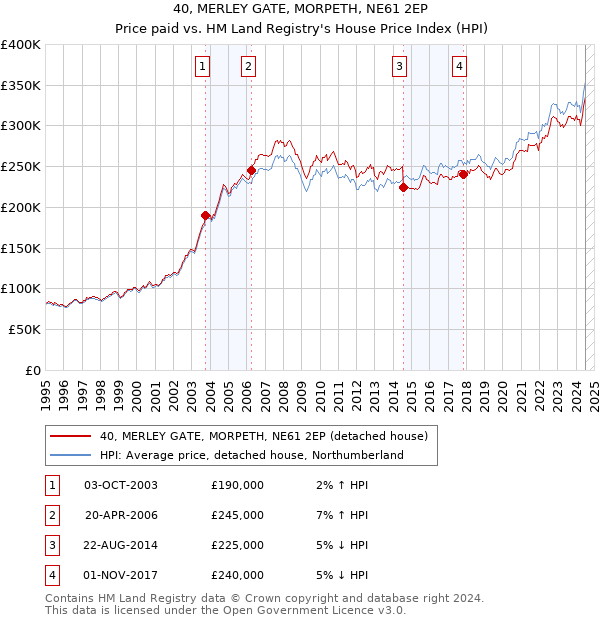 40, MERLEY GATE, MORPETH, NE61 2EP: Price paid vs HM Land Registry's House Price Index