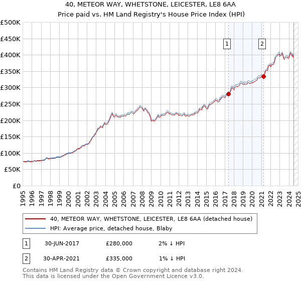 40, METEOR WAY, WHETSTONE, LEICESTER, LE8 6AA: Price paid vs HM Land Registry's House Price Index