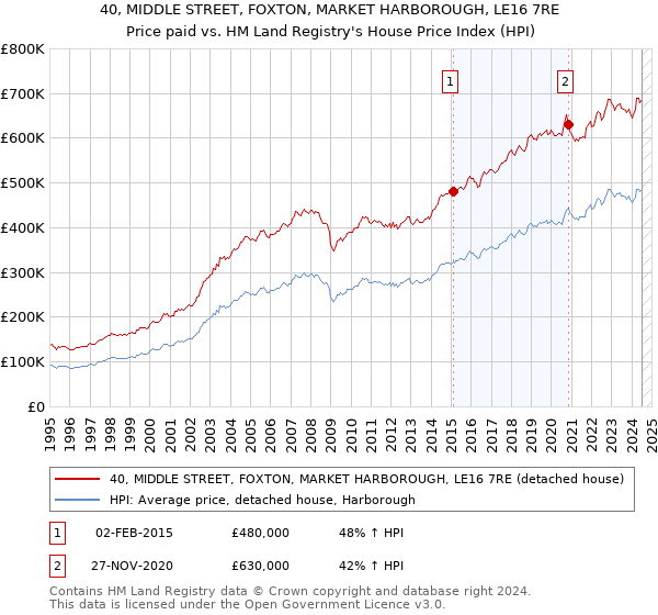 40, MIDDLE STREET, FOXTON, MARKET HARBOROUGH, LE16 7RE: Price paid vs HM Land Registry's House Price Index