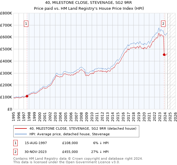 40, MILESTONE CLOSE, STEVENAGE, SG2 9RR: Price paid vs HM Land Registry's House Price Index